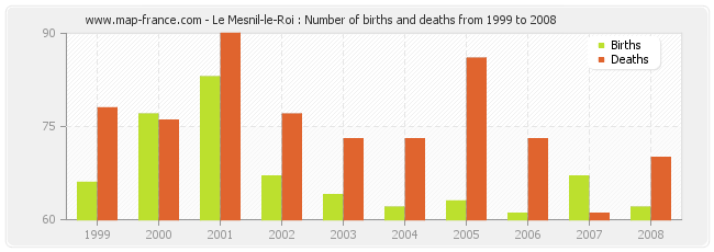 Le Mesnil-le-Roi : Number of births and deaths from 1999 to 2008